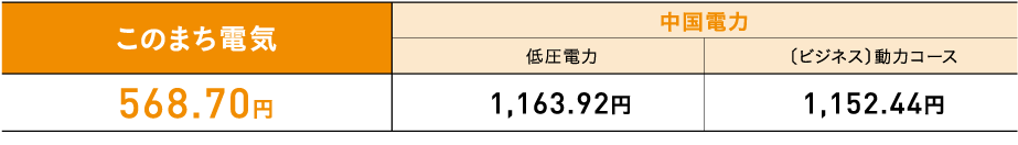 このまち電気 568.70円 中国電力 低圧電力 1,163.92円 〔ビジネス〕動力コース 1,152.44円