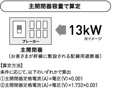 主開閉器容量で算定 主開閉器（お客さまが幹線に敷設される配線用遮断器）13kW ※イメージ 【算定方法】条件に応じて、以下のいずれかで算出①主開閉器定格電流（A）×電圧（V）×0.001②主開閉器定格電流（A）×電圧（V）×1.732×0.001