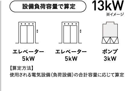 設備負荷容量で算定 エレベーター 5kW エレベーター 5kW ポンプ 3kW 13kW ※イメージ 【算定方法】使用される電気設備（負荷設備）の合計容量に応じて算定