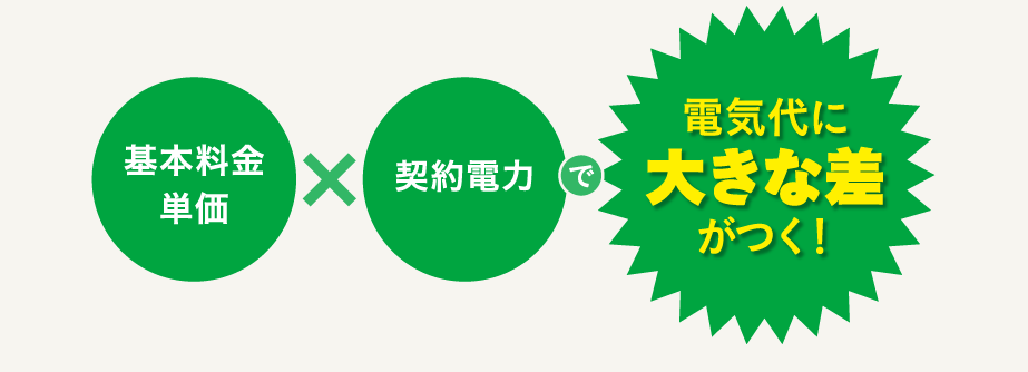 基本料金単価×契約電力で電気代に大きな差がつく！