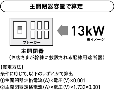 主開閉器容量で算定 主開閉器（お客さまが幹線に敷設される配線用遮断器）13kW ※イメージ 【算定方法】条件に応じて、以下のいずれかで算出①主開閉器定格電流（A）×電圧（V）×0.001②主開閉器定格電流（A）×電圧（V）×1.732×0.001