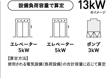 設備負荷容量で算定 エレベーター 5kW エレベーター 5kW ポンプ 3kW 13kW ※イメージ 【算定方法】使用される電気設備（負荷設備）の合計容量に応じて算定