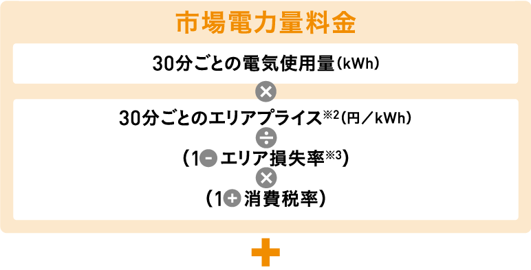 市場電力量料金 30分ごとの電気使用量（kWh）×30分ごとのエリアプライス※2（円／kWh）÷（1　エリア損失率※3）×（1　消費税率）＋