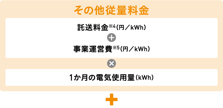 その他従量料金 託送料金※4（円／kWh）＋事業運営費※5（円／kWh）×1か月の電気使用量（kWh）＋