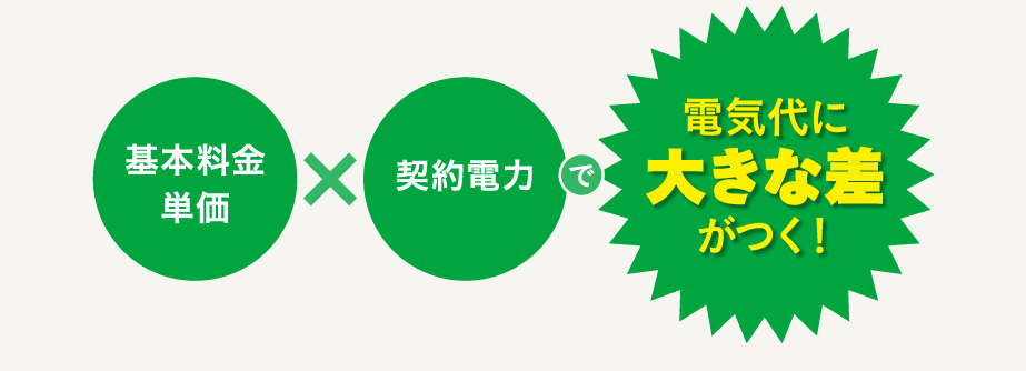 基本料金単価×契約電力で電気代に大きな差がつく！