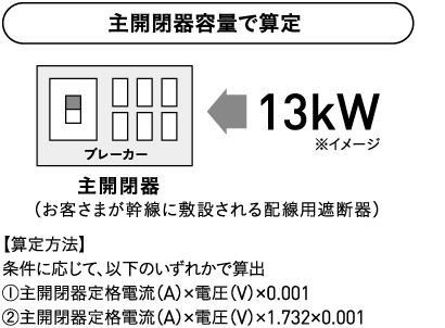 主開閉器容量で算定 主開閉器（お客さまが幹線に敷設される配線用遮断器）13kW ※イメージ 【算定方法】条件に応じて、以下のいずれかで算出①主開閉器定格電流（A）×電圧（V）×0.001②主開閉器定格電流（A）×電圧（V）×1.732×0.001