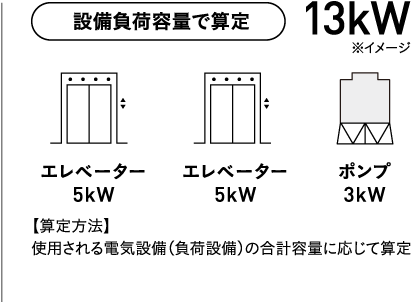 設備負荷容量で算定 エレベーター 5kW エレベーター 5kW ポンプ 3kW 13kW ※イメージ 【算定方法】使用される電気設備（負荷設備）の合計容量に応じて算定
