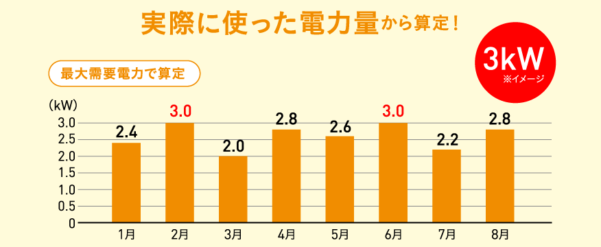 実際に使った電力量から算定！