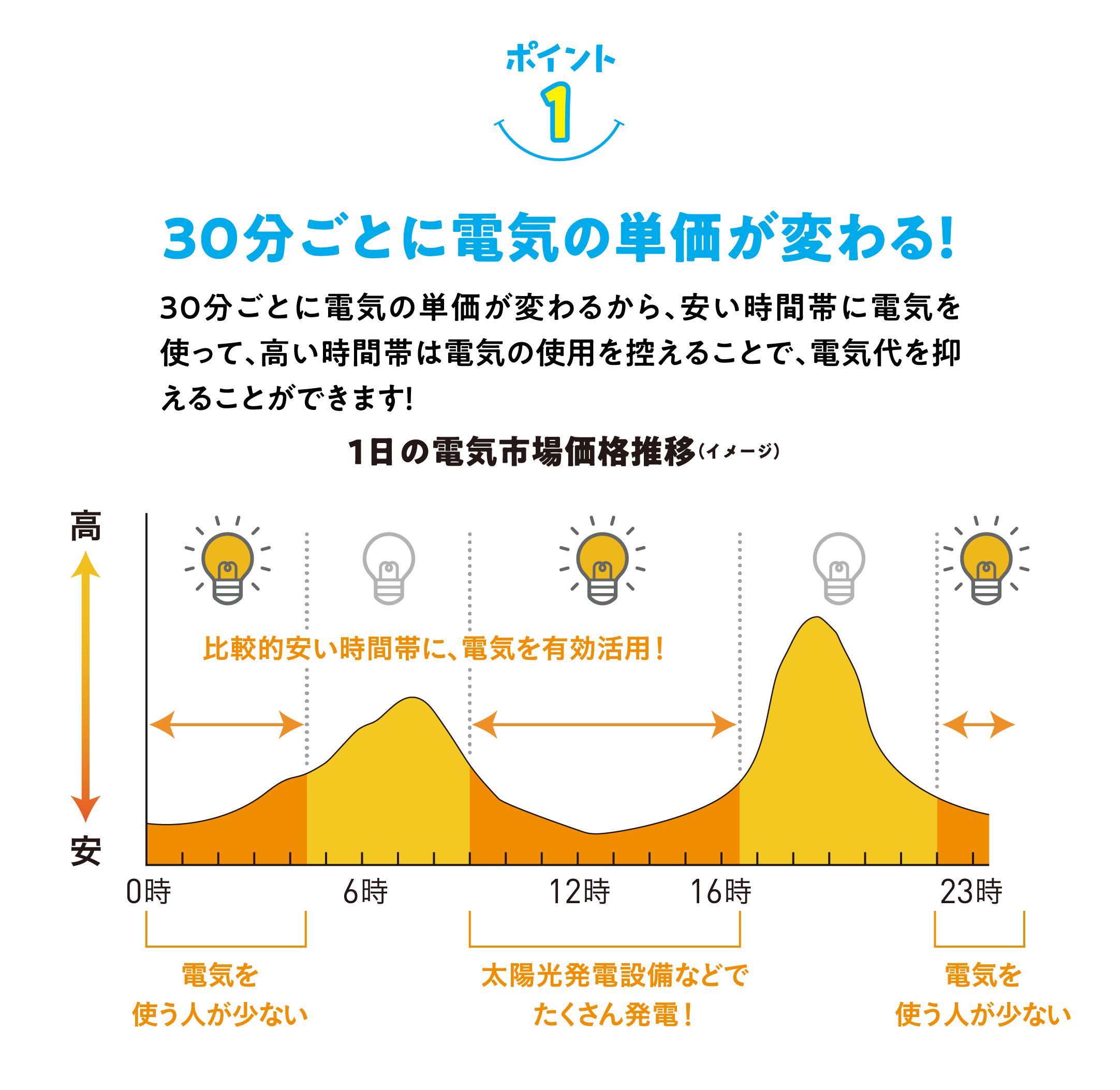 ポイント1 30分ごとに電気の単価が変わる！ 30分ごとに電気の単価が変わるから、安い時間帯に電気を使って、高い時間帯は電気の使用を控えることで、電気代を抑えることができます！