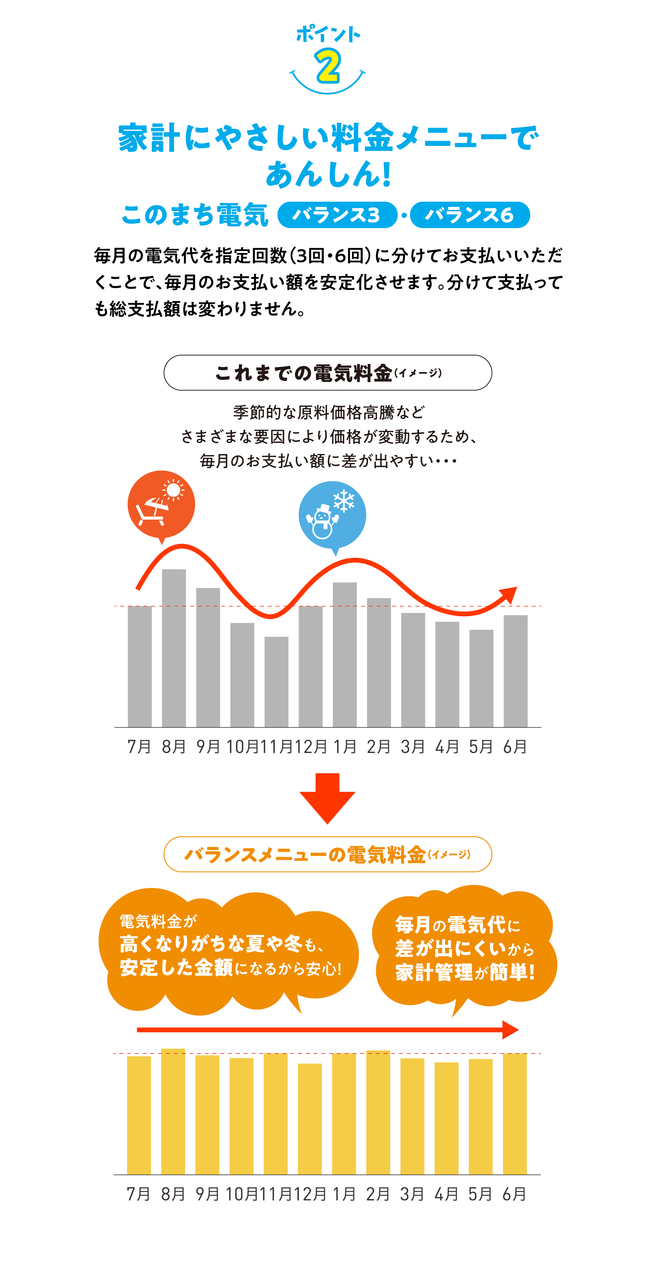 ポイント2 家計にやさしい料金メニューであんしん！このまち電気 バランス3 バランス6 毎月の電気代を指定回数（3回・6回）に分けてお支払いいただくことで、毎月のお支払い額を安定化させます。分けて支払っても総支払額は変わりません。 これまでの電気料金（イメージ）季節的な原料価格高騰などさまざまな要因により価格が変動するため、毎月のお支払い額に差が出やすい・・・ バランスメニューの電気料金（イメージ）電気料金が高くなりがちな夏や冬も、安定した金額になるから安心！電気料金が高くなりがちな夏や冬も、安定した金額になるから安心！