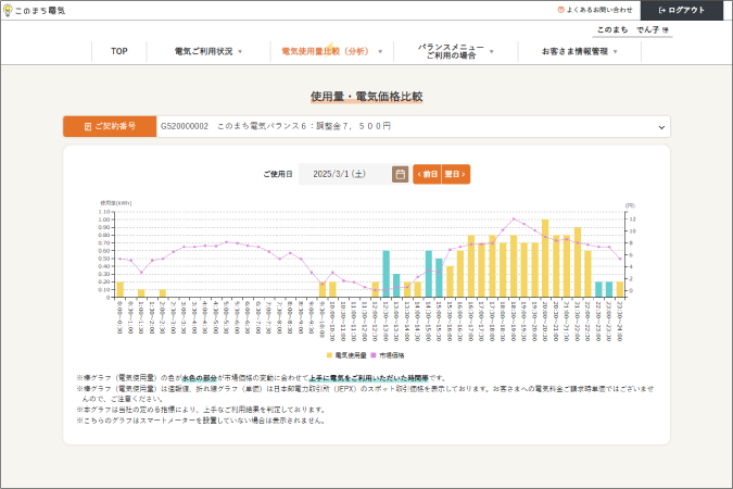 グラフで確認することもできます
