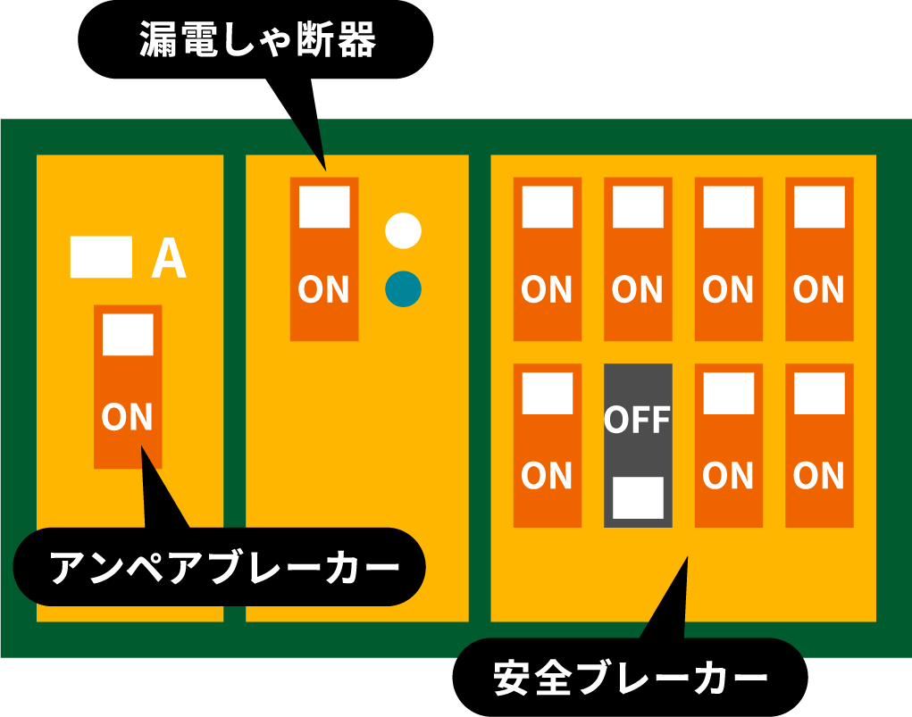 アンペアブレーカー・漏電しゃ断器・安全ブレーカーが下りていないかご確認ください
